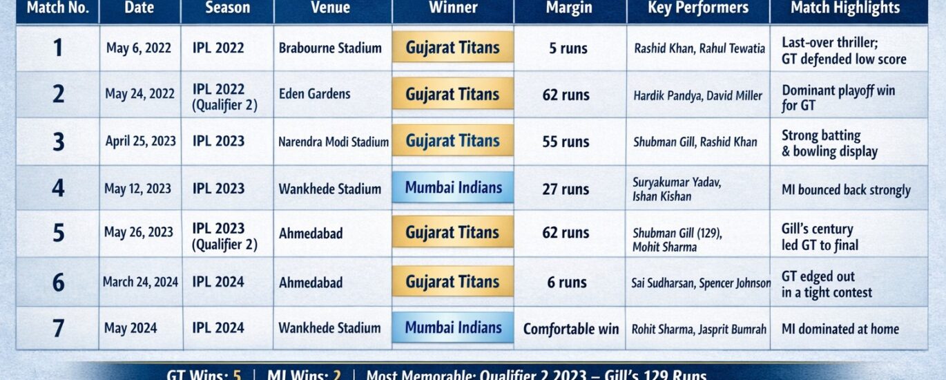 gujarat titans vs mumbai indians timeline