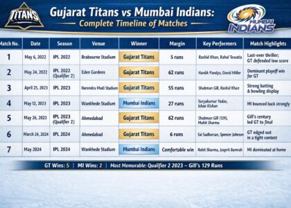 gujarat titans vs mumbai indians timeline