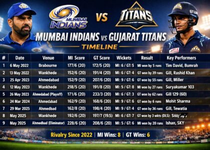 mumbai indians vs gujarat titans timeline