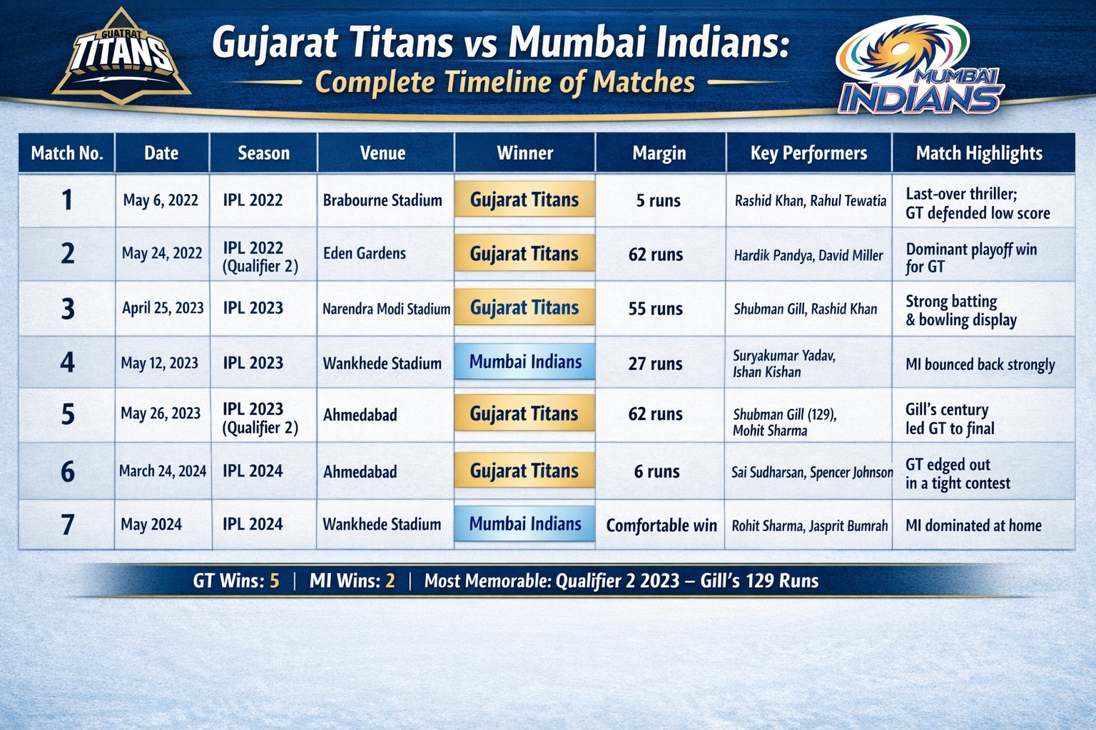 Gujarat Titans vs Mumbai Indians Timelin...